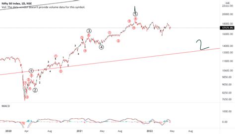 Nifty 50 Chart For NSE NIFTY By SINCIYA TradingView