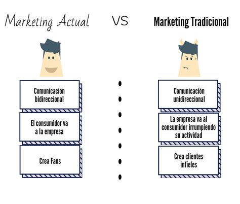 Factores Que Han Determinado Evoluci N Del Marketing Piano Marketing