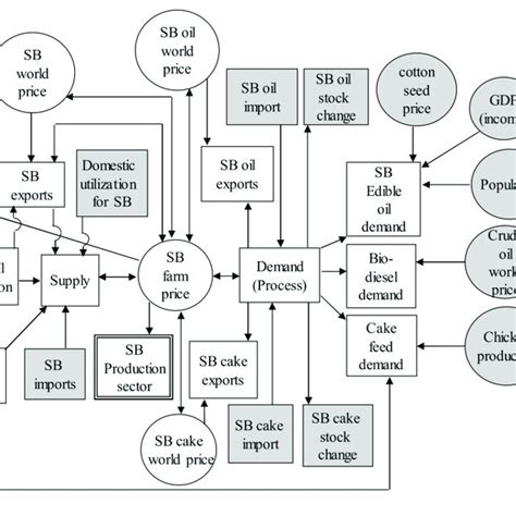 Flowchart Of Supply And Demand Of Soybean Econometric Model In Brazil Download Scientific Diagram