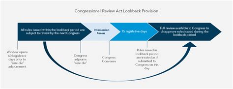 Congressional Review Act Regulatory Studies Center Trachtenberg