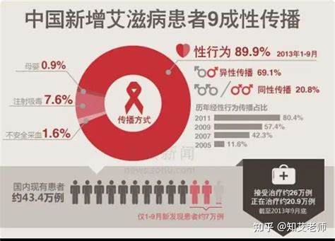 一次性说完艾滋病所有情况 让你不再恐艾 知乎