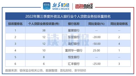 【读财报】三季度个贷业务消费投诉透视：总投诉量同比下降11百科ta说