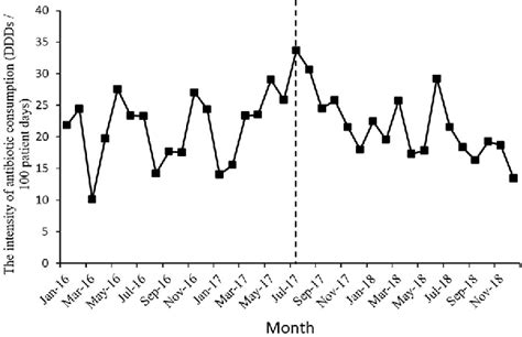 Impact Of A Multifaceted Pharmacist Led Intervention On Antimicrobial