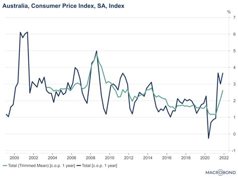 cpi-inflation-australia | Queensland Economy Watch