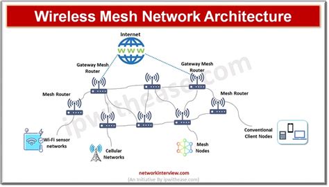 What Is Wireless Mesh Technology Network Interview