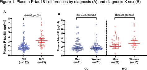 Sex Differences In Plasma Phosphorylatedtau181 Vary Between Older