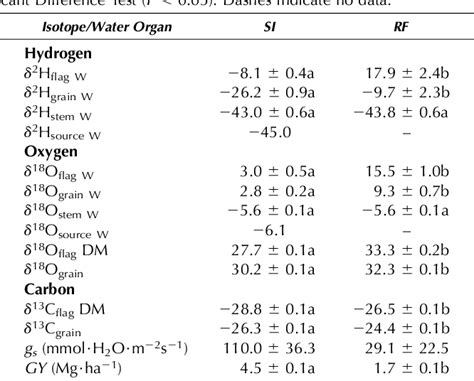 Table 2 from The Hydrogen Isotope Composition δ2H Reflects Plant