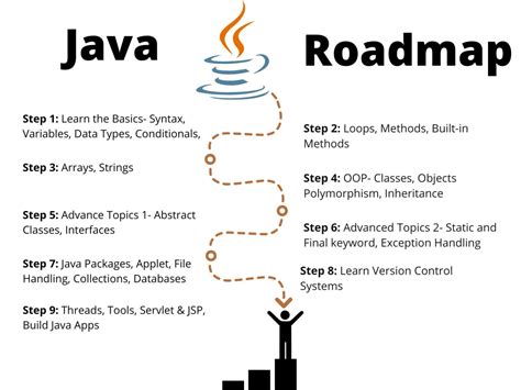 Java Roadmap 2024 Beulah Evangelina