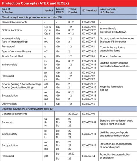 Hazardous Area Classification Chart