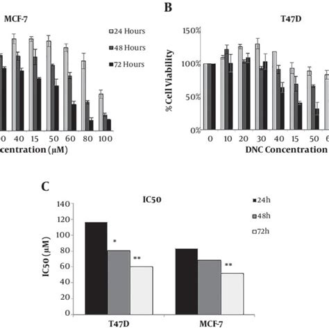 Cell Viability Of A T47d And B Mcf 7 Cell Lines C The Half Maximal