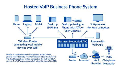 On Premises Phone System Vs Hosted Cloud Phone System