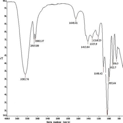 Fourier Transform Infrared Ftir Absorption Spectrum Of The