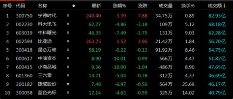 A股收评：沪指冲高回落收3连阴 两市成交金额跌破万亿 涨停 概念股 科技