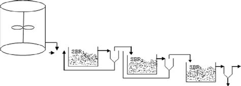 Figure 1 From Biotreatment Of Acid Mine Drainage Using Sequencing Batch Reactors Sbrs In The