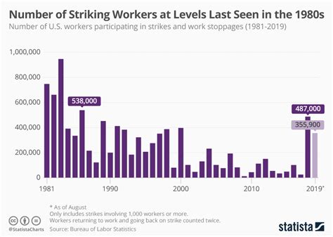 Chart Number Of Striking Us Workers At Levels Last Seen In The 1980s