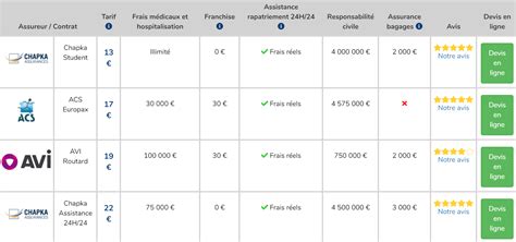 Chapka Plébiscité Par Le Comparateur Dassurance Voyage Réassurez Moi