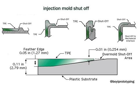 Understanding Shut Offs In Injection Mold Design Boyi