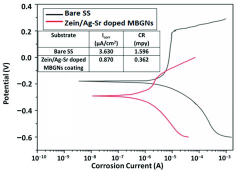 Potentiodynamic Curves For Bare And Coated Ss Substrates Download