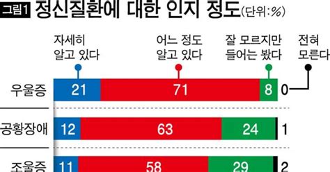 대중매체 통해 부정적 정보 취득 조현병 환자 범죄 저지를 확률 높다 73