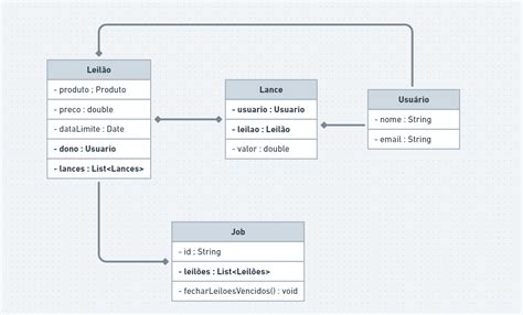 Projeto Diagrama De Classes Uml Modelagem De Soluções Alura