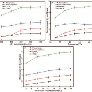 Effects Of A Co Injection Rate B Temperature And C Switchable