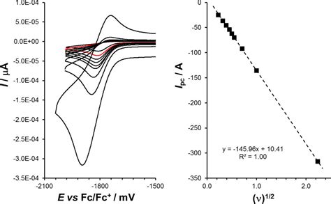 Cyclic Voltammetric Study Of Hydroxybenzophenone Hbp Derivatives