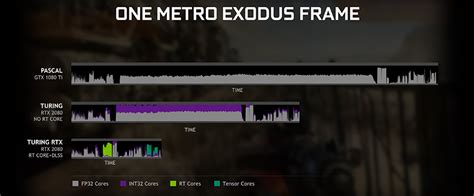 Les Avantages Des Cartes Nvidia Rtx Diminuent Le Lancer De Rayons