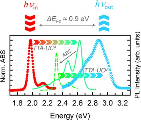 Second Order Photochemical Upconversion In Organic Systems The