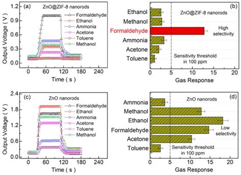 Ab Transient Curves Of The Gas Response And The Selectivity Of The