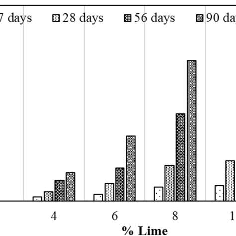 Variation In UCS Of Lime Treated Pond Ash At Different Curing Periods