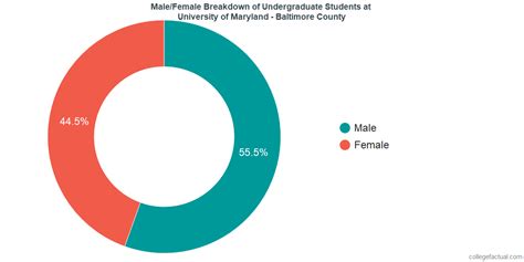 University Of Maryland Baltimore County Diversity Racial Demographics And Other Stats