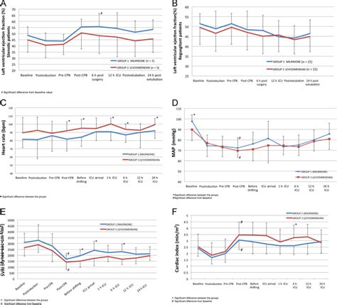 Comparative Effect Of Levosimendan And Milrinone In Cardiac Surgery