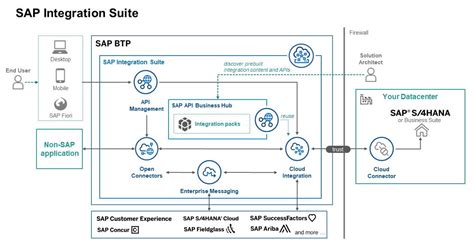 Exploring Sap Integration Capabilities Zero To One