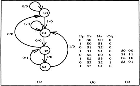 Draw The State Diagram Of Sequential Circuit Circuit Diagram