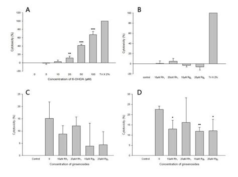 Figures Showing The Effect Of Ginsenoside Treatments On SH SY5Y Cells