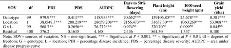 Table 1 From New Sources Of Sorghum Resistant Genotypes To Downy Mildew