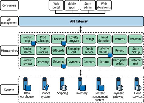 1 Introduction To Cloud Native Design Patterns For Cloud Native Applications [book]