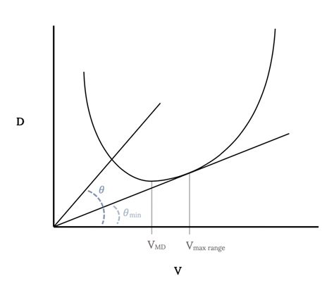 Chapter 6 Range And Endurance Aerodynamics And Aircraft Performance