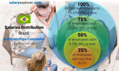 Relationships Counselor Average Salary In Brazil The Complete Guide