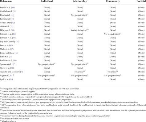 Frontiers Exploring Risk And Protective Factors For Adolescent Dating