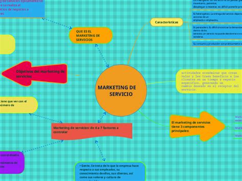 Marketing De Servicio Mind Map