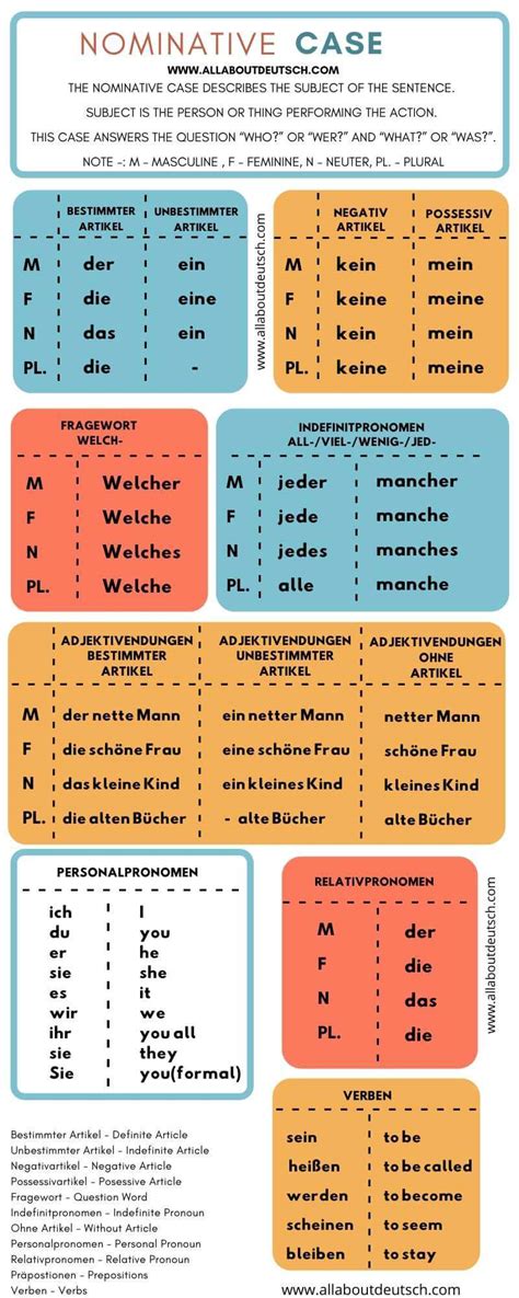 Master The Nominative Case In German In Under Hours All About Deutsch