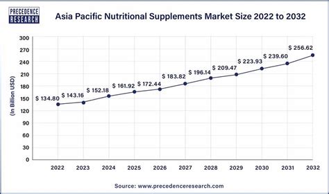 Nutritional Supplements Market Size Trends Growth