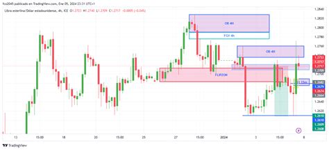 Fx Idc Gbpusd Chart Image By Fco Tradingview