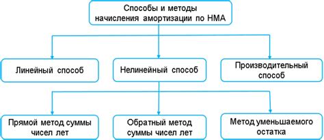 Срок полезного использования нематериальных активов и начисление ...