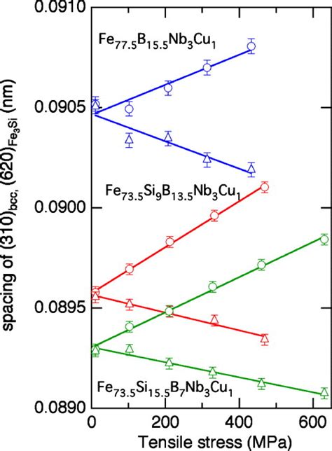 Lattice Spacing Of Fe 735 Si X B 225 − X Nb 3 Download