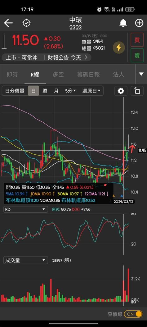 2323 中環 周k 突破下降趨勢，日k週二出｜cmoney 股市爆料同學會