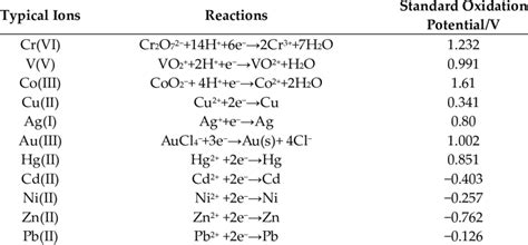 Oxidation Potentials For Typical Metal Ions Download Scientific Diagram