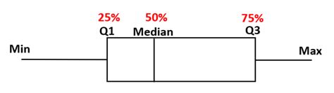 A Complete Guide To Box Plot Percentages