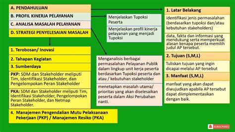 Rancangan Aksi Perubahan Youtube